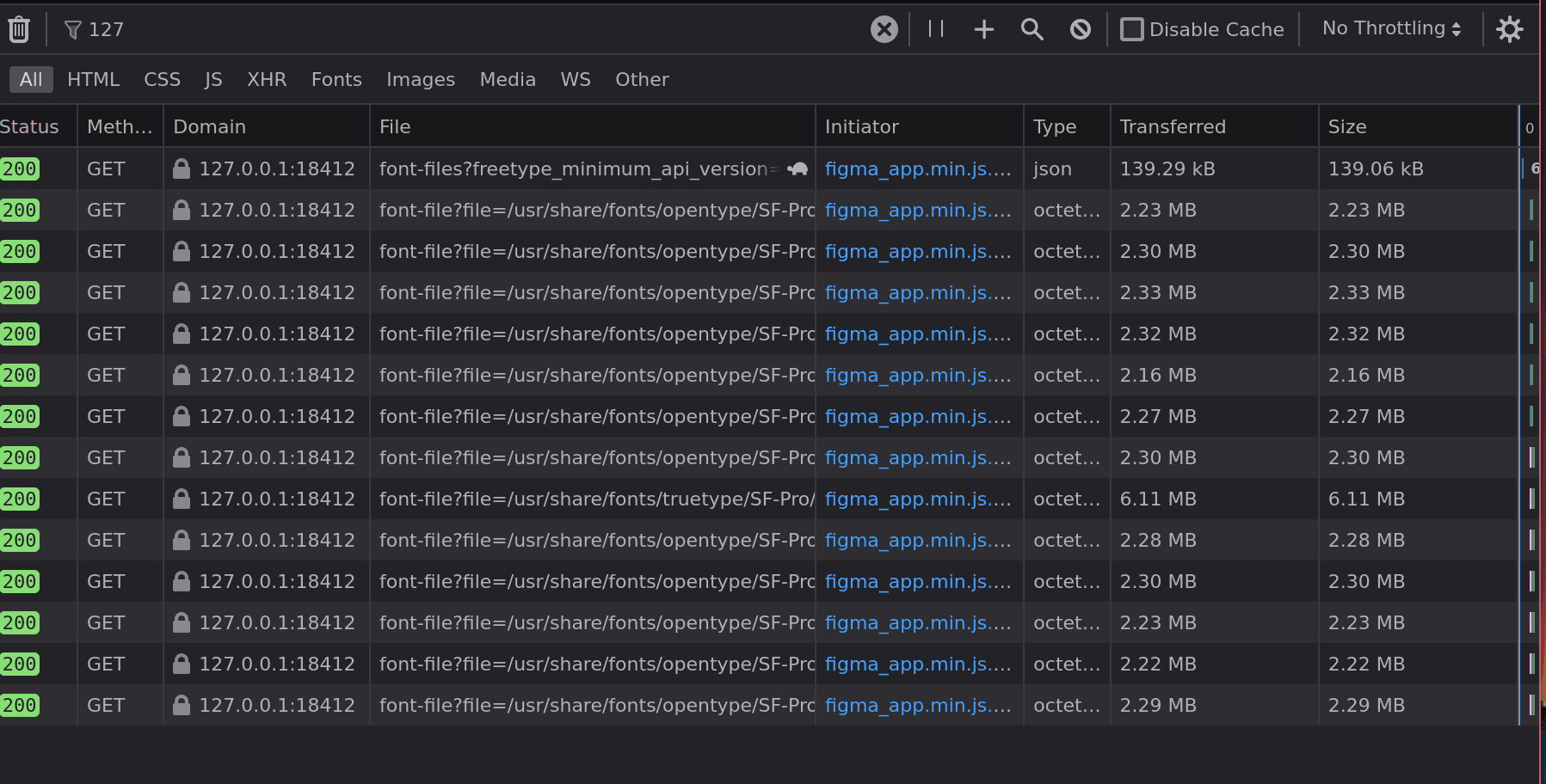 Network requests to 127.0.0.1:18412 initiated by Figma when loading a file.
The figma-linux-font-helper responds to these requests and serves the local
fonts.